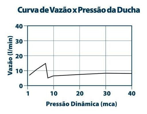 Ducha Lorenzetti De Parede Fitt 7000 F16 Fortti Cromado